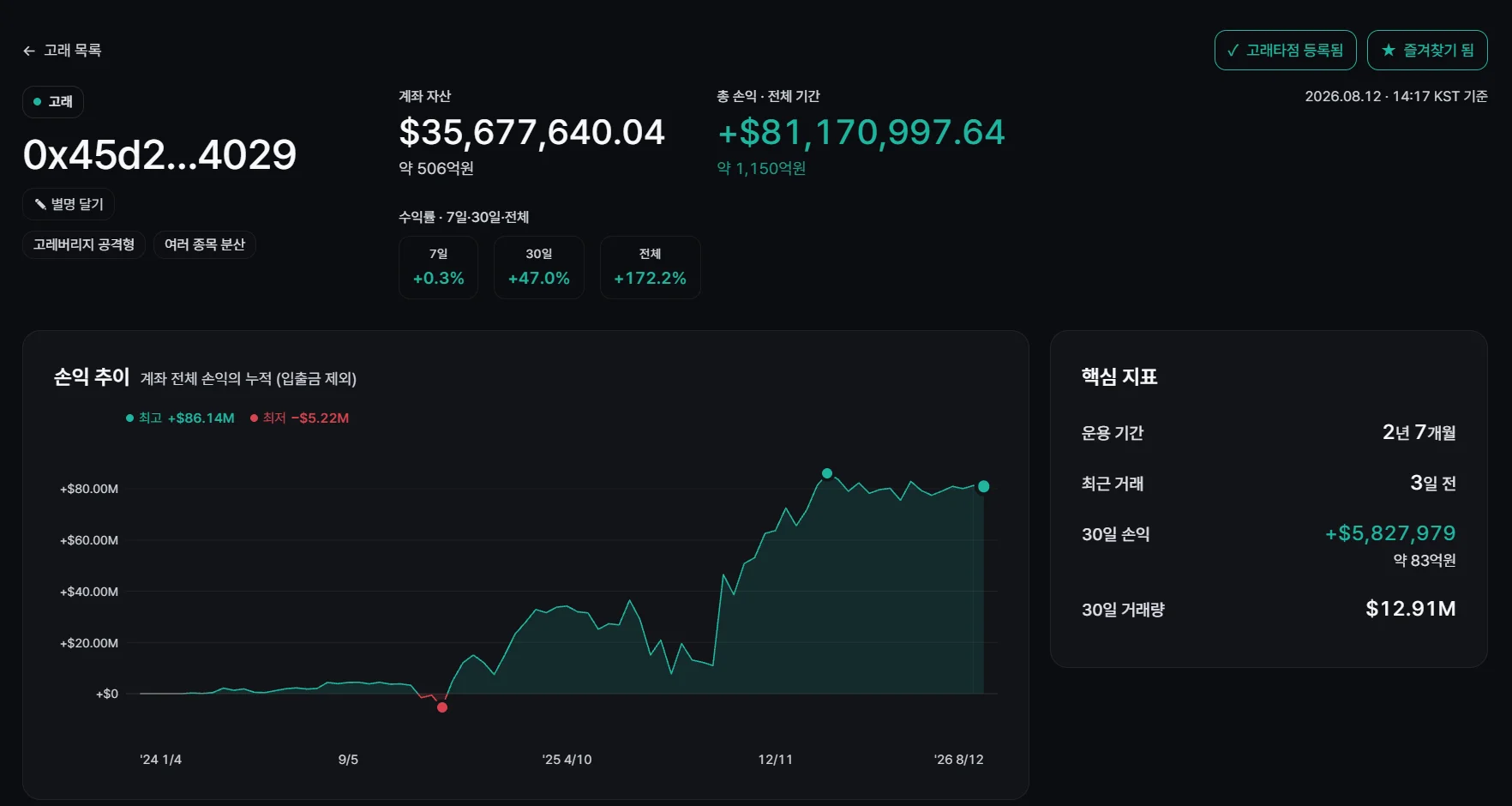 한 고래 지갑의 2년 7개월 손익 추이